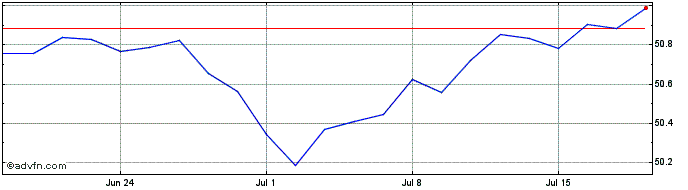 1 Month Gs Green Bd Eur  Price Chart