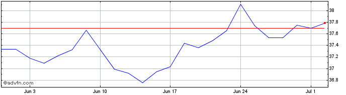 1 Month Spdr $ Finan  Price Chart