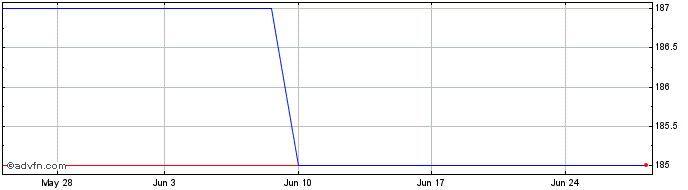 1 Month Halifax 13fe%bd  Price Chart