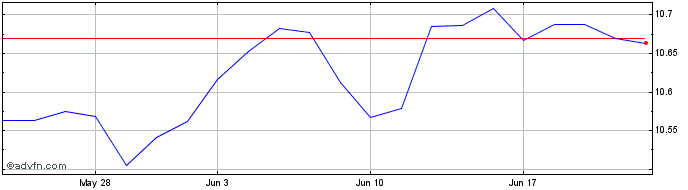 1 Month Hsbc Icav Gl  Price Chart