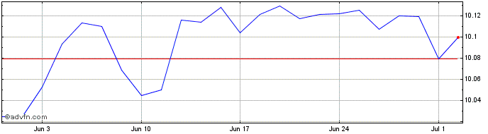 1 Month Hsbc Icav Su De  Price Chart