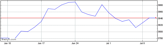 1 Month Ishs Us Qty Div  Price Chart