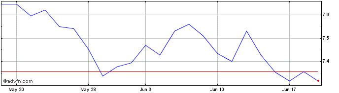 1 Month Ishares Hc Inno  Price Chart