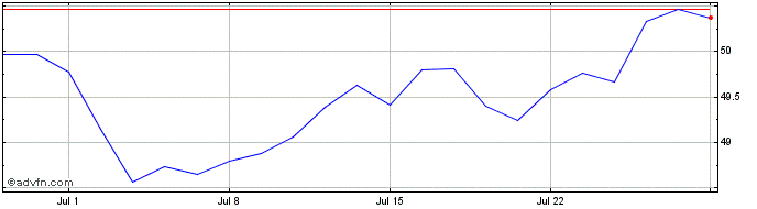 1 Month Spdr $wrld Hlth  Price Chart