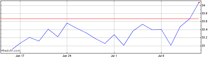 1 Month Wt Ee Usd Hacc  Price Chart
