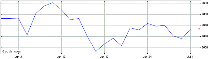 1 Month Wt Eur Eq Usd H  Price Chart