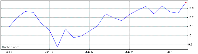1 Month Gx Vgameesport  Price Chart