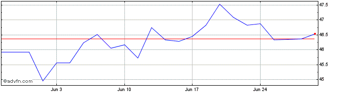 1 Month Hsbc Msci Aej D  Price Chart