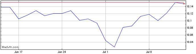 1 Month Hsbc Icav Gl  Price Chart