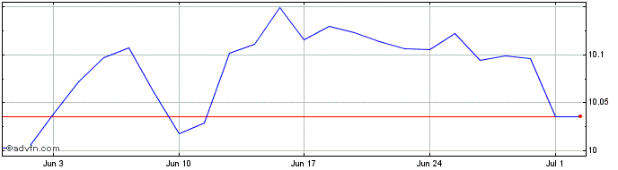 1 Month Hsbc Icav Gl Go  Price Chart