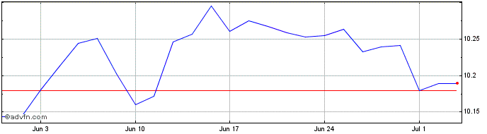1 Month Hsbc Icav Gl Go  Price Chart