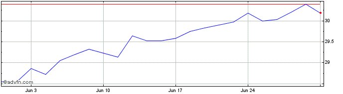 1 Month Hsbc Msci Us Is  Price Chart