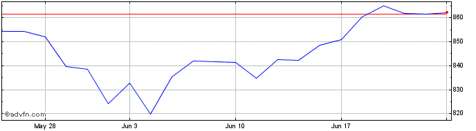 1 Month Hsbc Msci Em  Price Chart