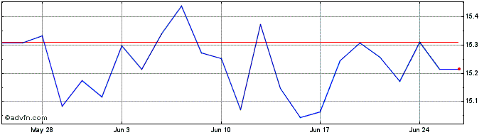 1 Month Hsbc Msci Pxj A  Price Chart