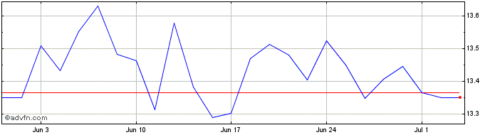 1 Month Hsbc Japan $  Price Chart