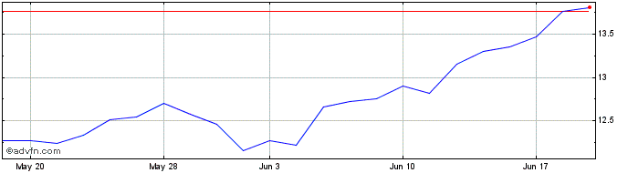 1 Month Hsbc Ngscon Etf  Price Chart