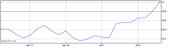 1 Month Hsbc Msci Apejp  Price Chart