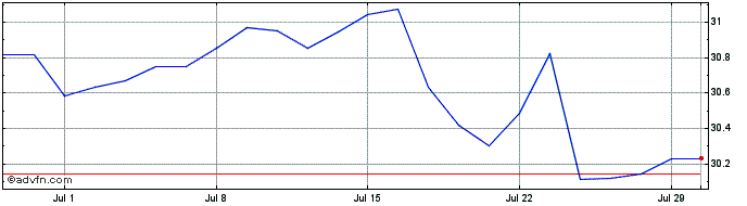 1 Month Hsbc Mucpab Etf  Price Chart