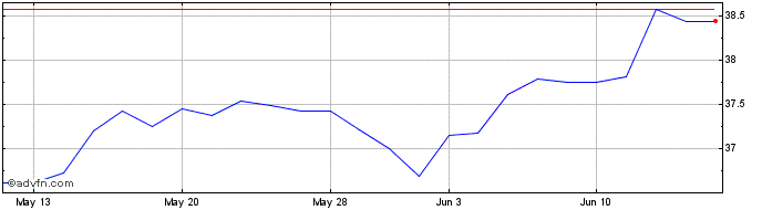 1 Month Hsbc Mucpab Etf  Price Chart