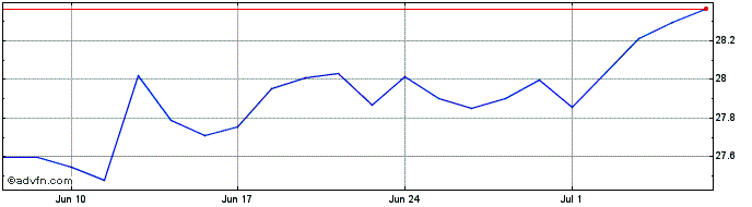 1 Month Hsbc Mwcpab Etf  Price Chart