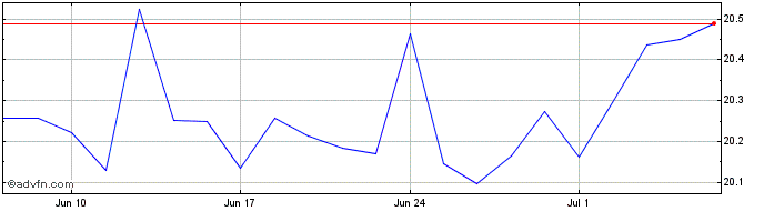 1 Month Hsbc Ftse Ep $  Price Chart