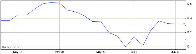 1 Month Hsbc Apexjp Dis  Price Chart