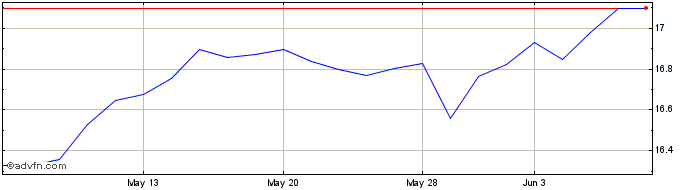 1 Month Hsbc Eu Su Dist  Price Chart