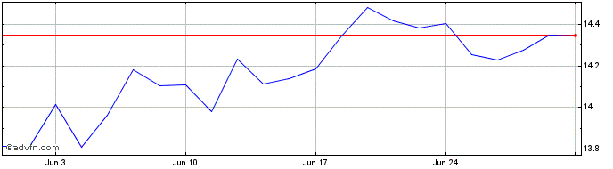 1 Month Hsbc Em Sus Etf  Price Chart
