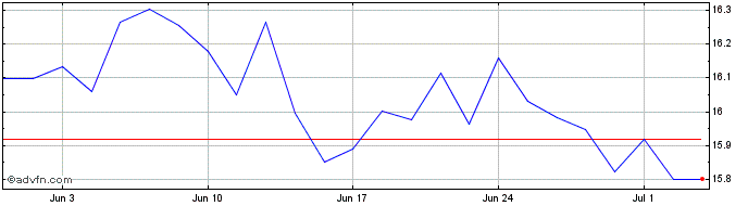 1 Month Hsbc Eu Sus Etf  Price Chart
