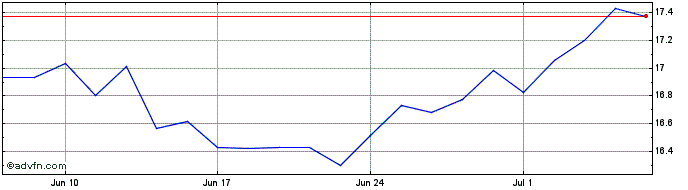 1 Month Hsbc Jp Su Dist  Price Chart