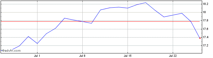 1 Month Hsbc Jp Sus Etf  Price Chart