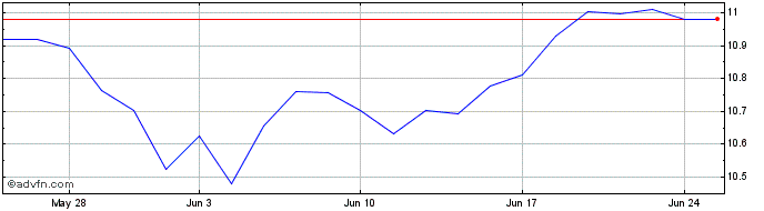 1 Month Hsbc Emsu Dist  Price Chart