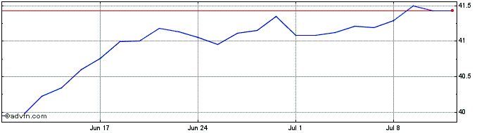 1 Month Hsbc S&p 500 Ac  Price Chart