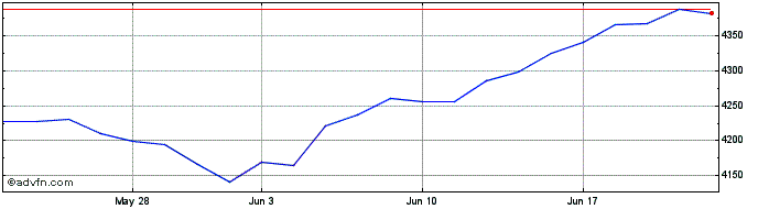 1 Month Hsbc S&p 500  Price Chart