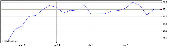 1 Month Hsbc Usa Su Dis  Price Chart