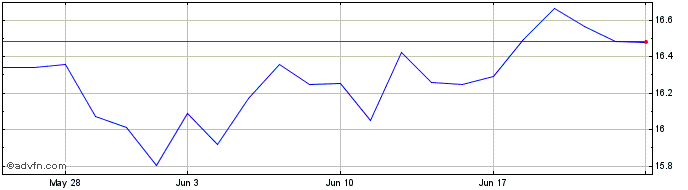 1 Month Hsbc Axj Su Etf  Price Chart