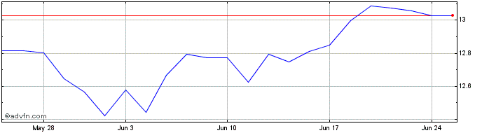 1 Month Hsbc Axj Su Etf  Price Chart