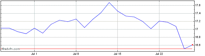 1 Month Hsbc Eur Exuksu  Price Chart