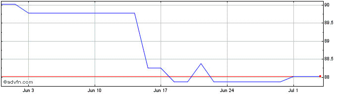 1 Month Rcb 27  Price Chart