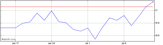 1 Month Hsbc Uk Sus Dis  Price Chart