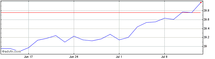 1 Month Hsbc Msci Wl Ch  Price Chart