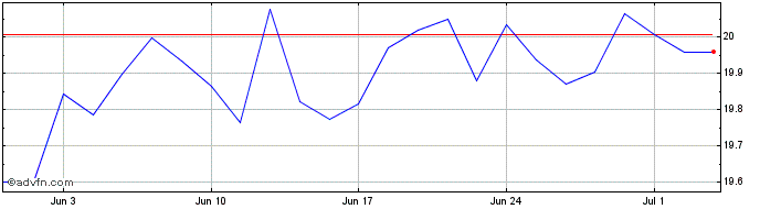 1 Month Hsbc Msciwv Esg  Price Chart
