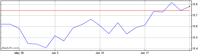 1 Month Hsbc Msciwv Esg  Price Chart
