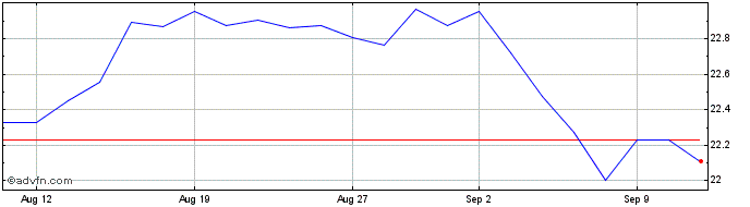 1 Month Hsbc Ww Eq �  Price Chart