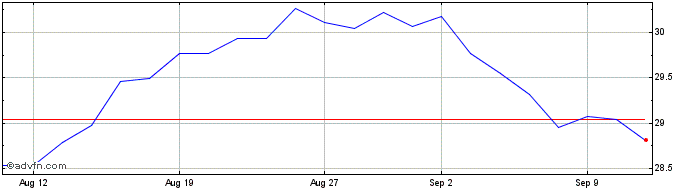 1 Month Hsbc Ww Eq $  Price Chart