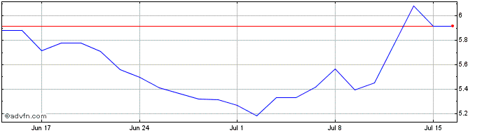 1 Month Gx Hydrogen  Price Chart