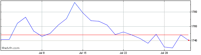 1 Month Ishr Apac Div  Price Chart