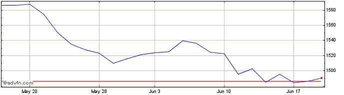 1 Month Ishr Asia Prop  Price Chart