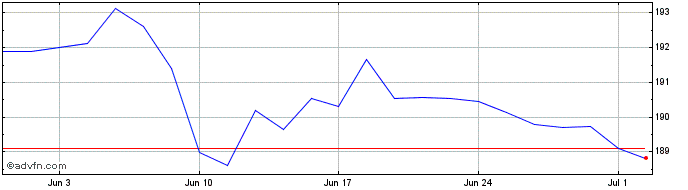 1 Month Ishr E Inf Gov  Price Chart
