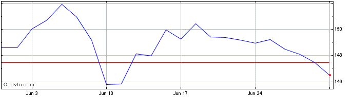 1 Month Ishr E Gv 15-30  Price Chart